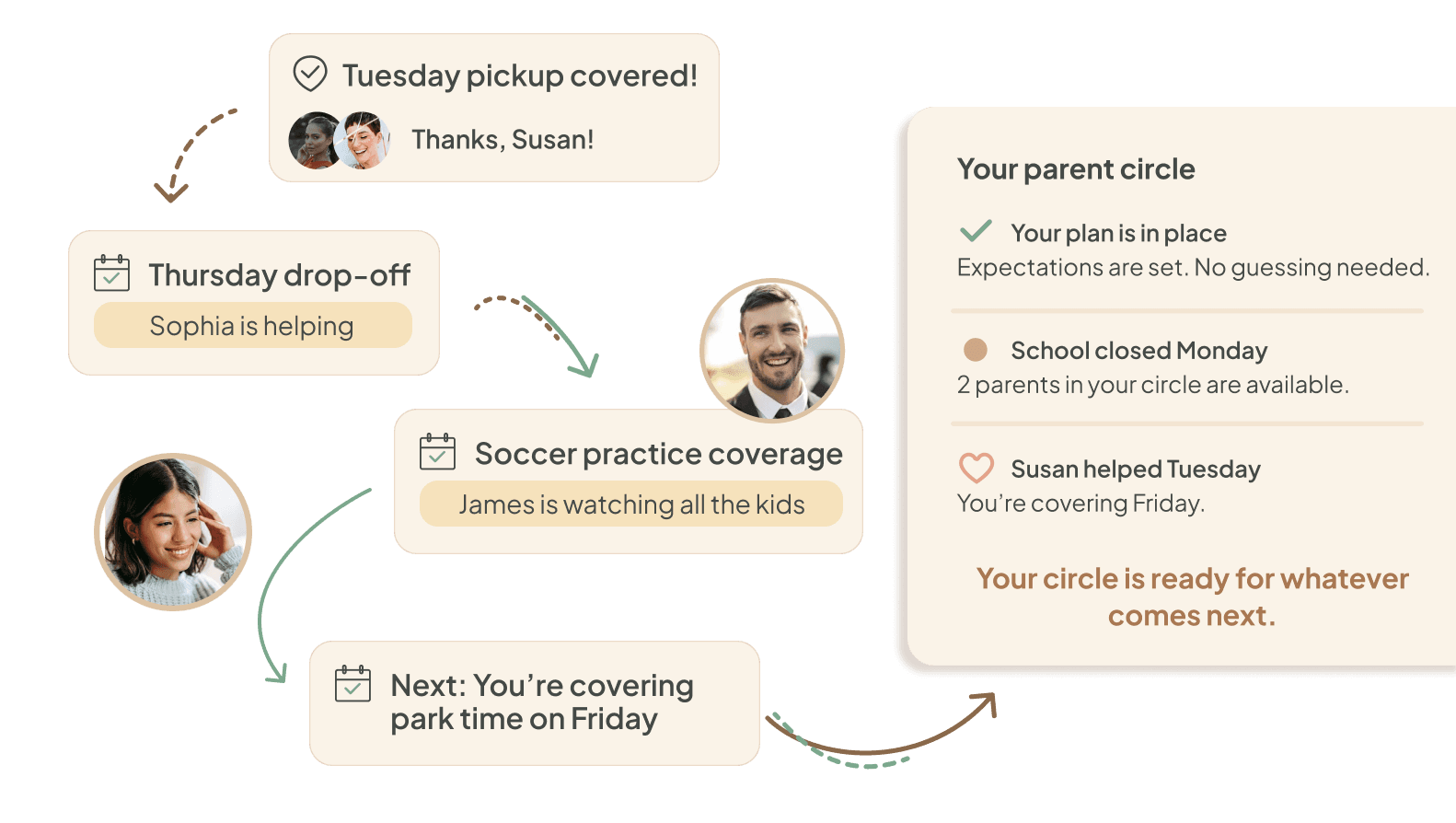 Flow diagram of support plan in action